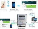 Sıradan Cep Telefonları Micro Smart Grid Elektrik Otomat Sistemi STS Uyumlu Çoklu Gelir Akışları