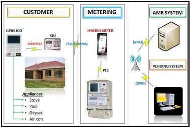 Entegre ön ödemeli AMI çözümleri uzaktan satış faturalandırma veri cihazı kontrolü RF PLC otomatik toplanma